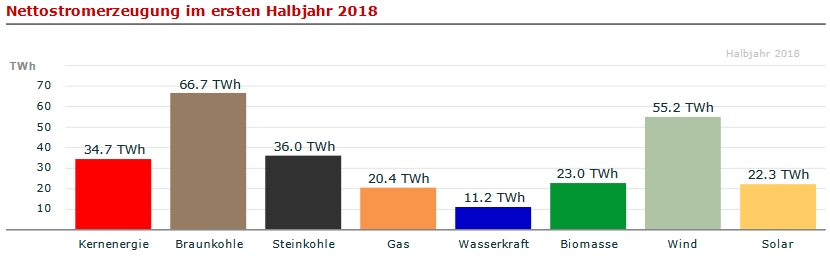 Grafik: B. Burger, Fraunhofer ISE; Daten:  DESTATIS und Leipziger  Strombörse  EEX, energetisch korrigierte Werte