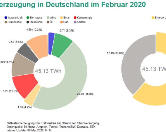 Nettostromerzeugung im Februar 2020 zu mehr als 60 Prozent erneuerbar