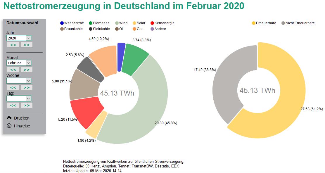 Nettostromerzeugung im Februar 2020 zu mehr als 60 Prozent erneuerbar